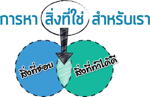 การหาสิ่งที่ใช่สำหรับเรา